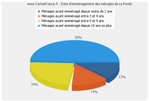 Date d'emménagement des ménages de Le Pondy